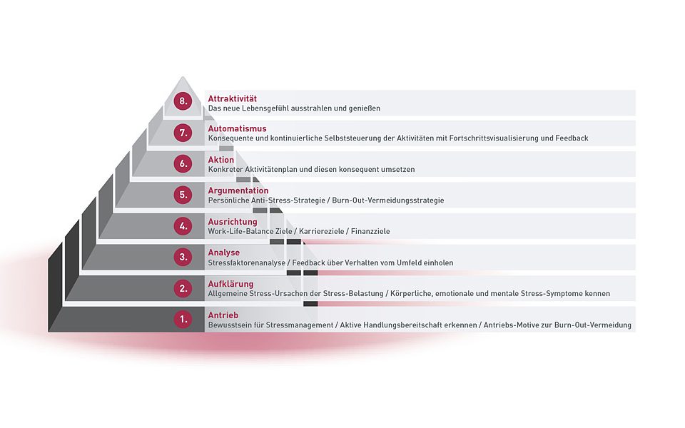 Stress- und Burn-out-Prävention betreiben: Stressmanagement aufbauen