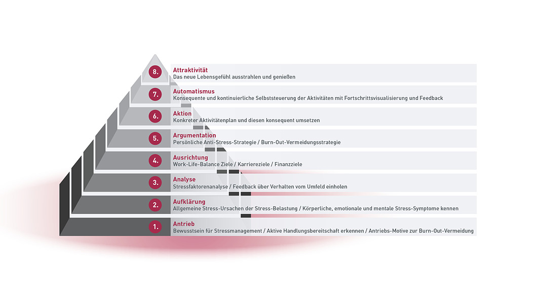 Stress- und Burn-out-Prävention betreiben: Stressmanagement aufbauen
