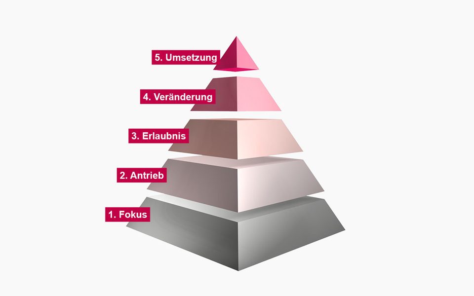 So vergrößern Sie die Mitarbeiter-Veränderungs-Motivation