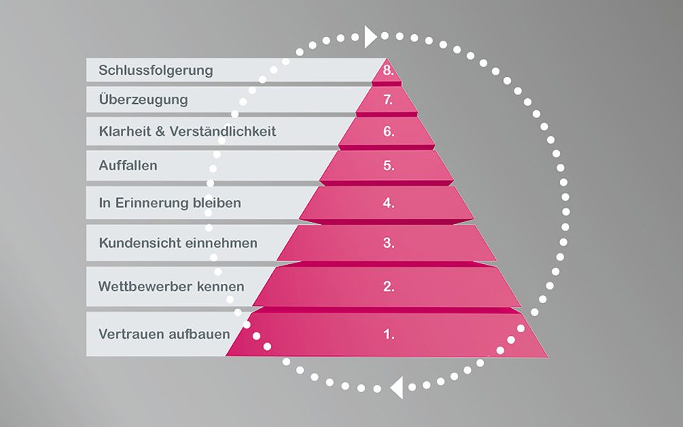 Bleiben Sie unvergesslich, indem Sie unverwechselbar sind