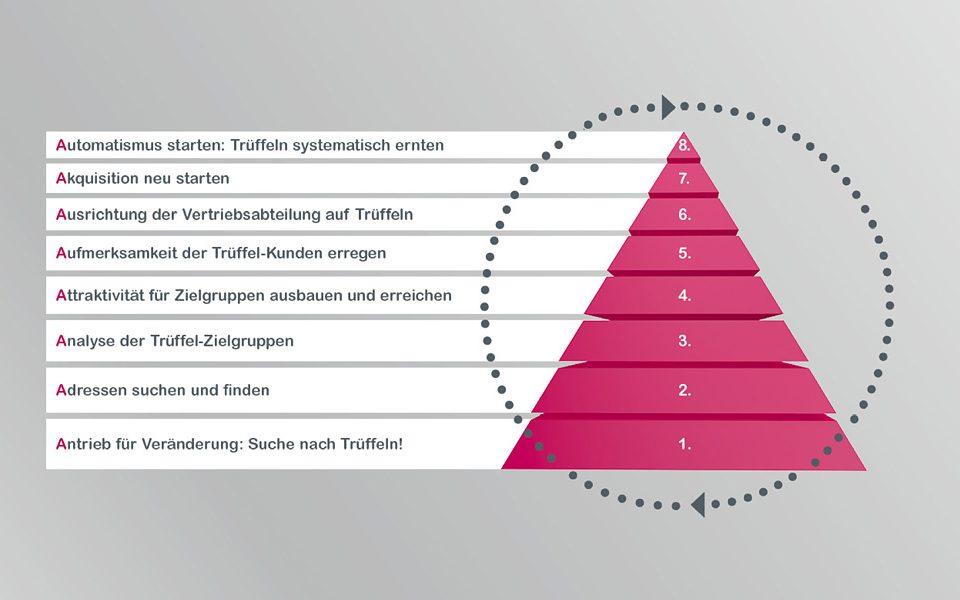 8A-Trüffelschwein-Strategie: Richten Sie Ihren Vertrieb auf die wichtigen Kunden aus