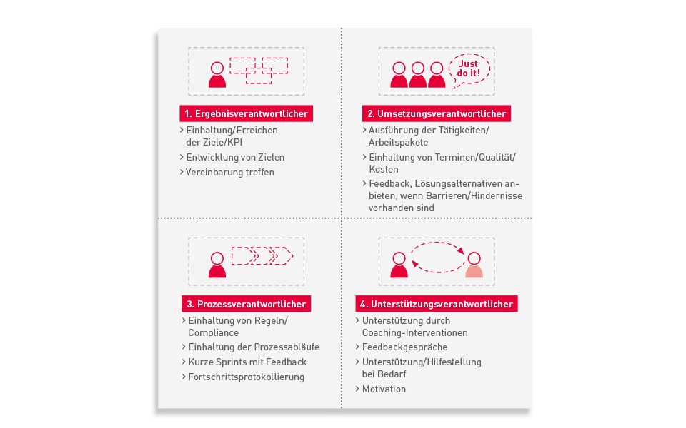 Mit schlagkräftigem Ergebnisteam zu besseren Resultaten