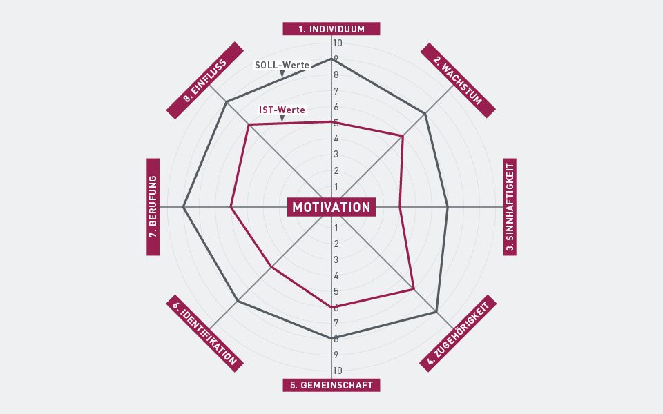 So messen Sie mit dem Motivations-Navigator den Motivationsgrad jedes Mitarbeiters