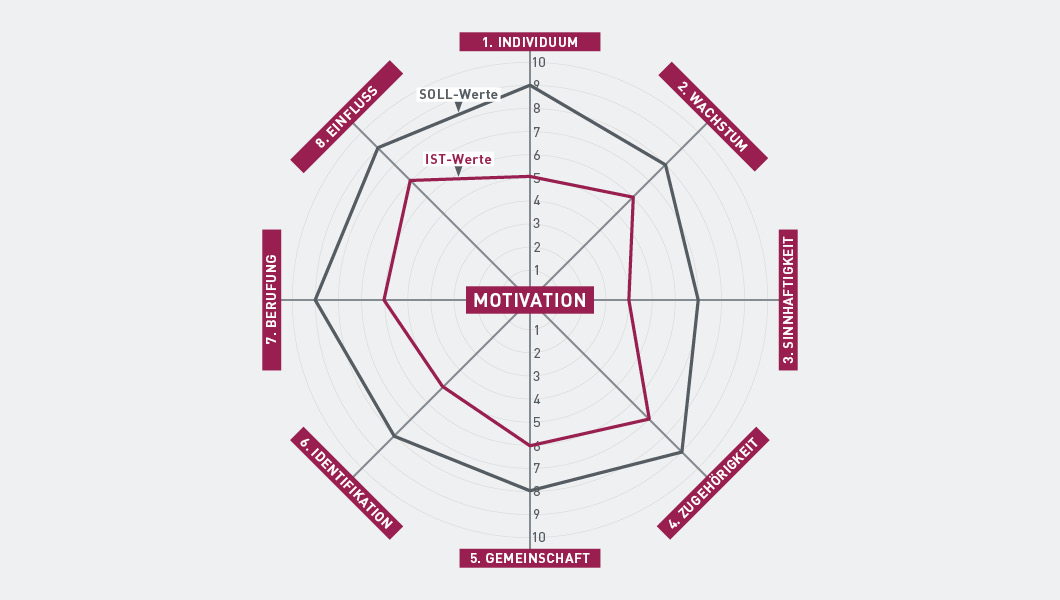 So messen Sie mit dem Motivations-Navigator den Motivationsgrad jedes Mitarbeiters