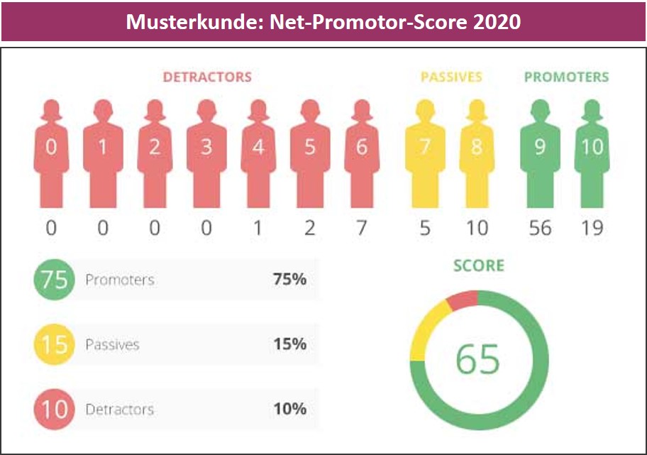 Net Promotor Score